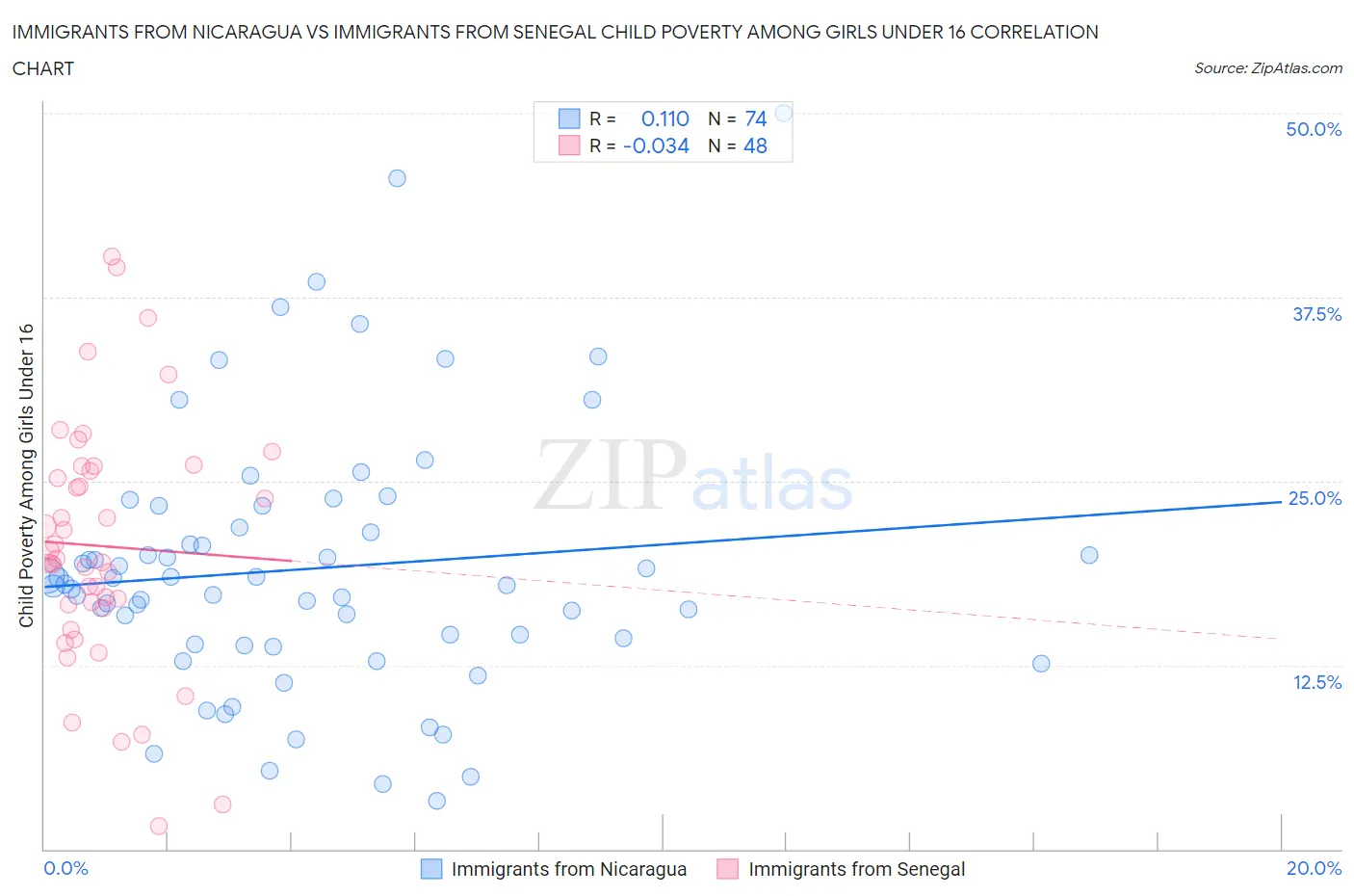 Immigrants from Nicaragua vs Immigrants from Senegal Child Poverty Among Girls Under 16