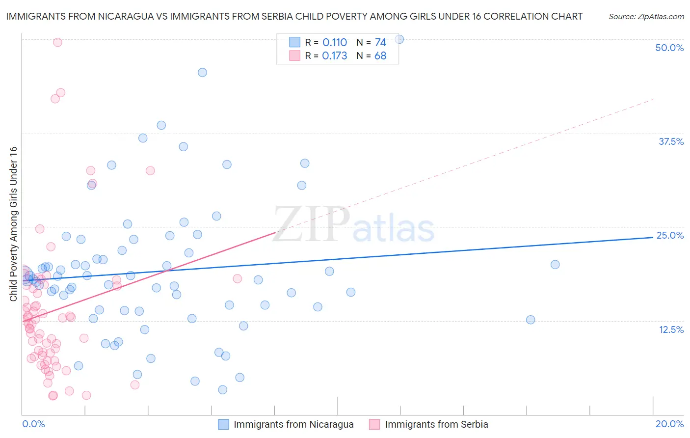 Immigrants from Nicaragua vs Immigrants from Serbia Child Poverty Among Girls Under 16