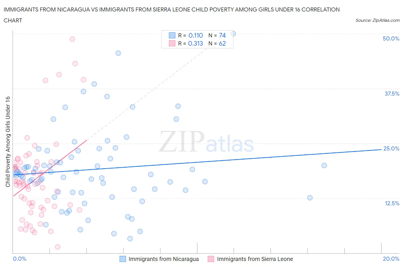 Immigrants from Nicaragua vs Immigrants from Sierra Leone Child Poverty Among Girls Under 16