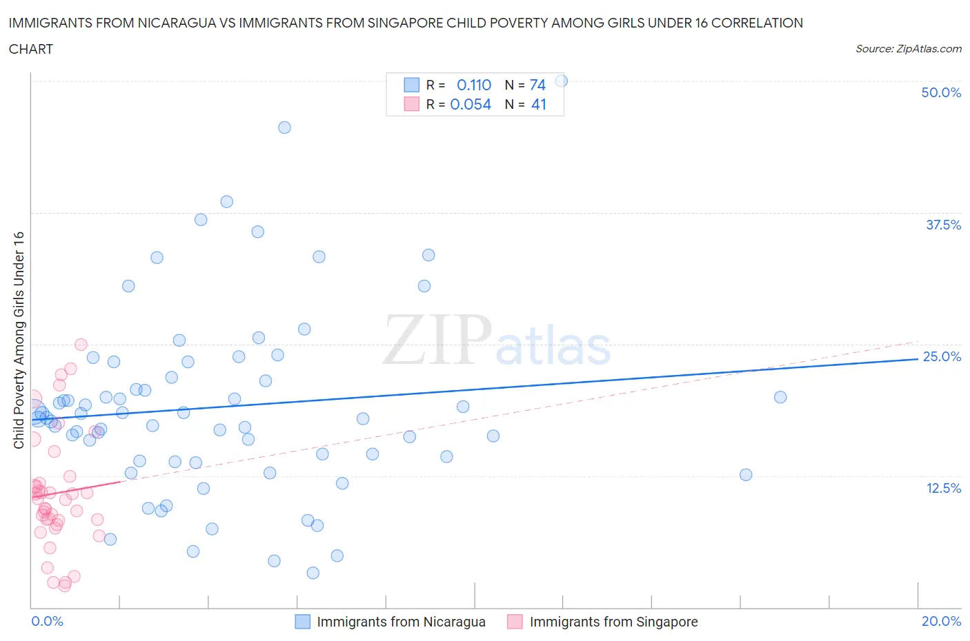 Immigrants from Nicaragua vs Immigrants from Singapore Child Poverty Among Girls Under 16