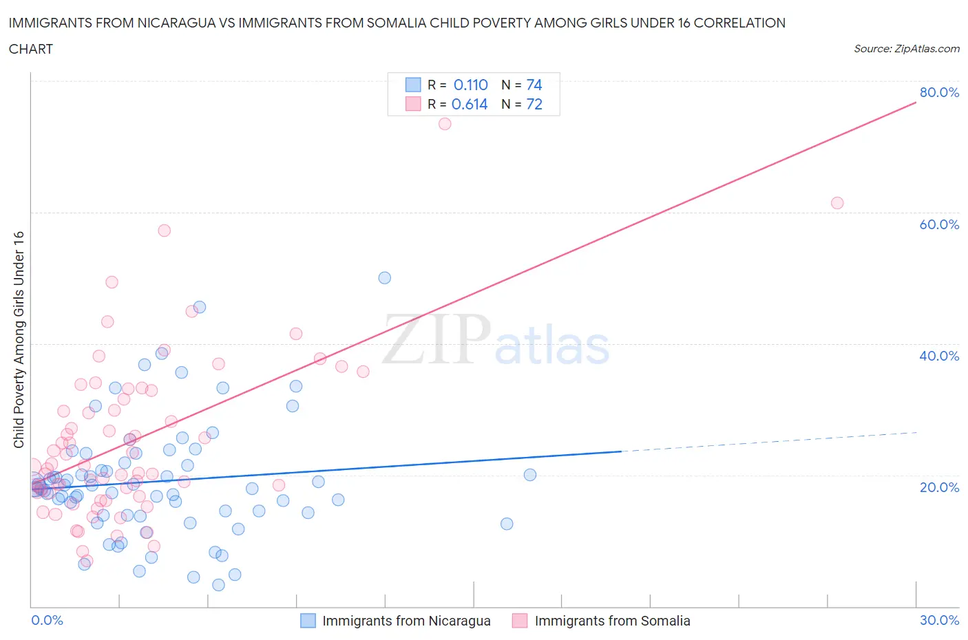 Immigrants from Nicaragua vs Immigrants from Somalia Child Poverty Among Girls Under 16