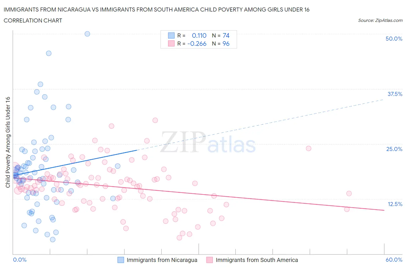 Immigrants from Nicaragua vs Immigrants from South America Child Poverty Among Girls Under 16