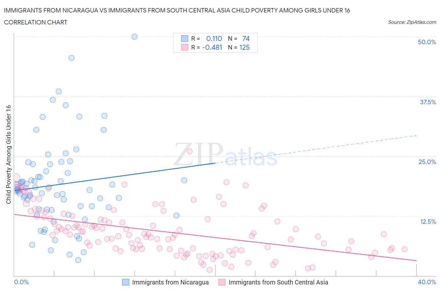 Immigrants from Nicaragua vs Immigrants from South Central Asia Child Poverty Among Girls Under 16