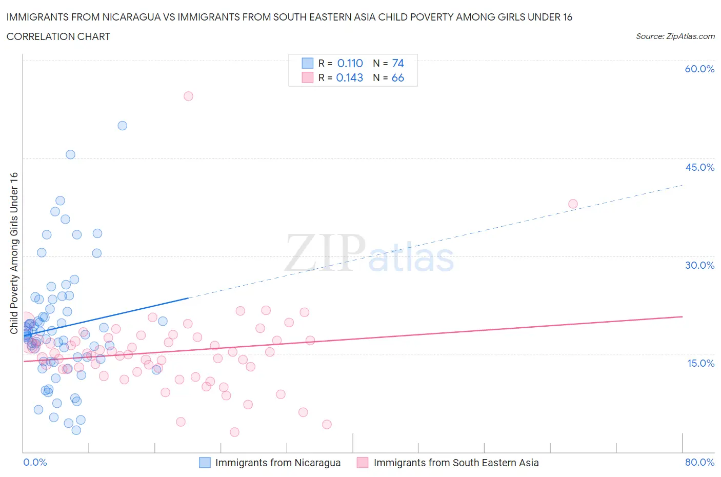 Immigrants from Nicaragua vs Immigrants from South Eastern Asia Child Poverty Among Girls Under 16