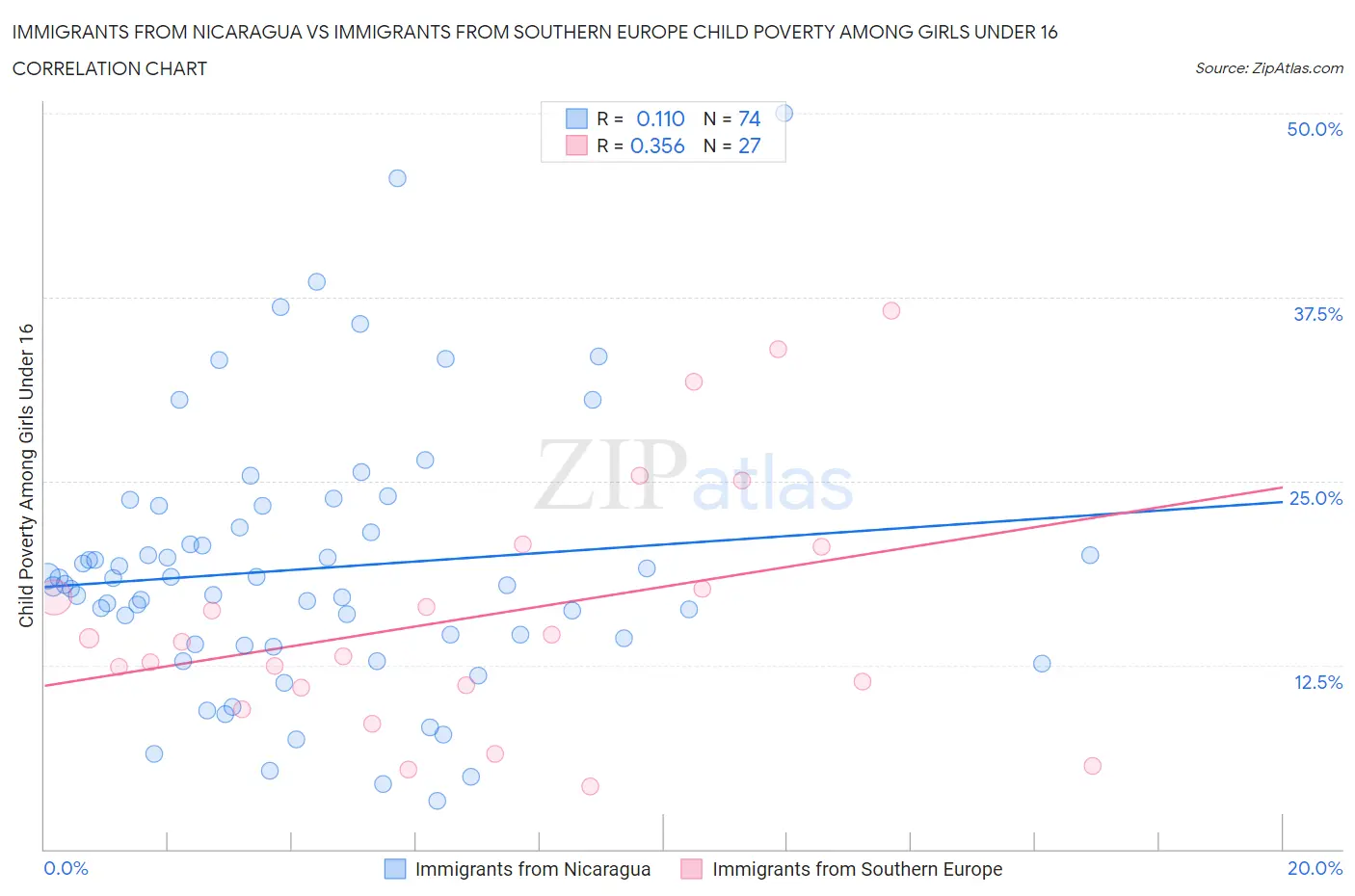 Immigrants from Nicaragua vs Immigrants from Southern Europe Child Poverty Among Girls Under 16