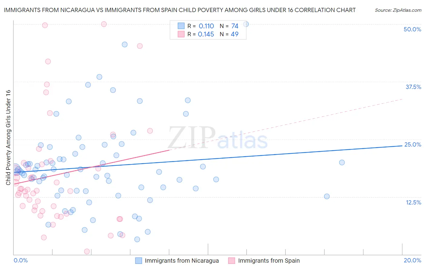 Immigrants from Nicaragua vs Immigrants from Spain Child Poverty Among Girls Under 16