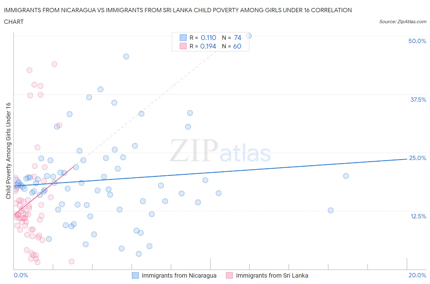 Immigrants from Nicaragua vs Immigrants from Sri Lanka Child Poverty Among Girls Under 16