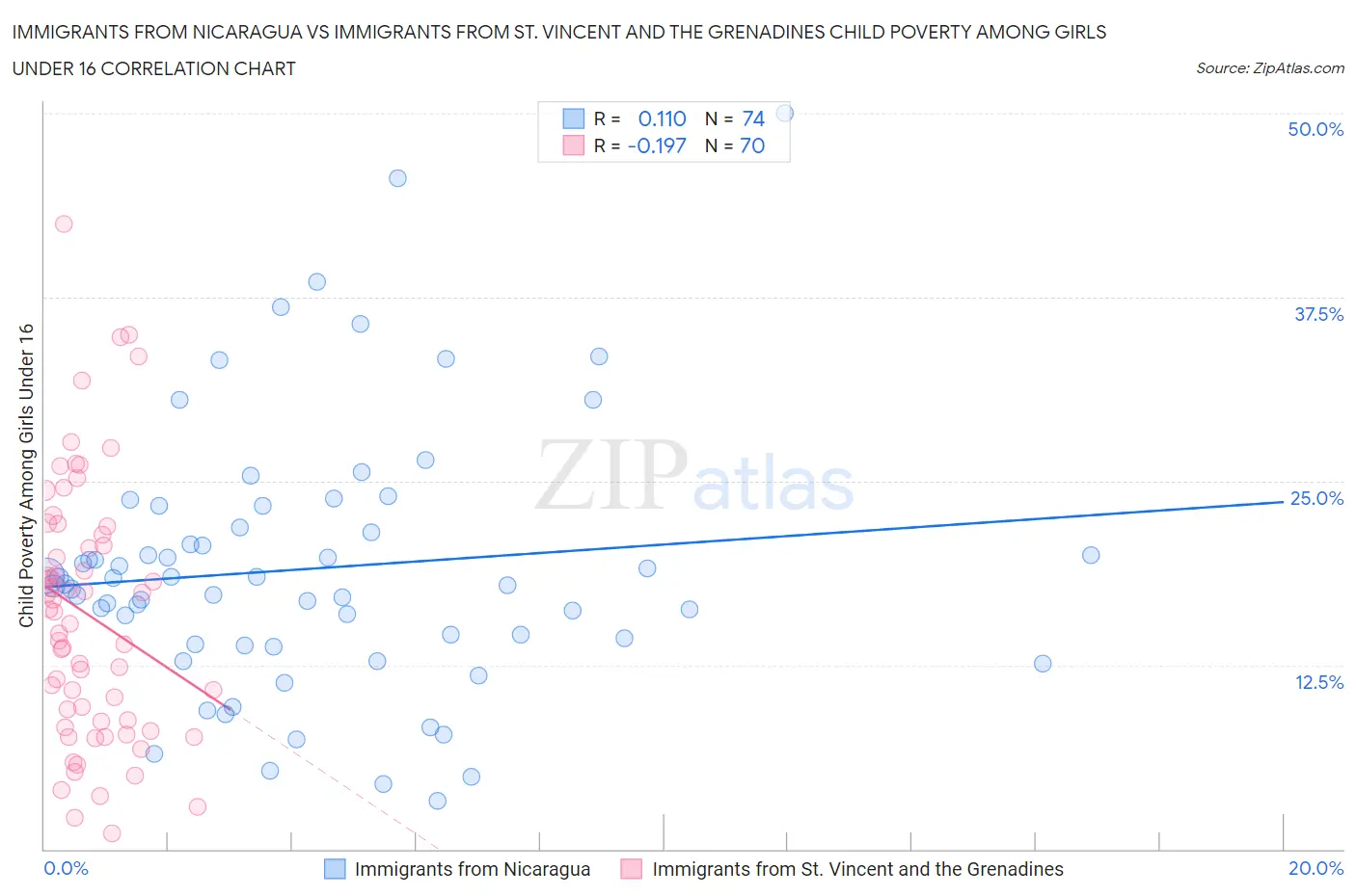 Immigrants from Nicaragua vs Immigrants from St. Vincent and the Grenadines Child Poverty Among Girls Under 16
