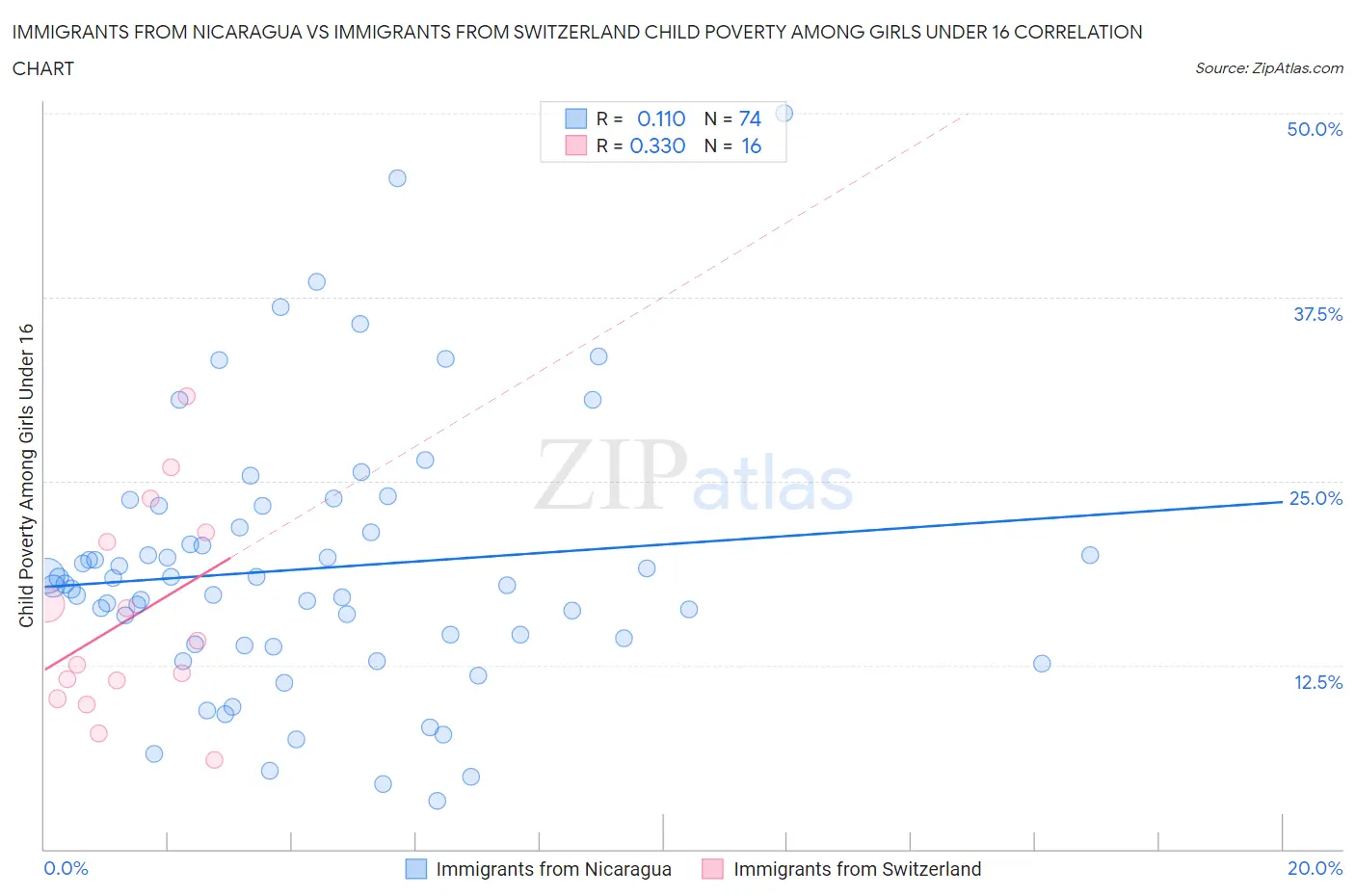 Immigrants from Nicaragua vs Immigrants from Switzerland Child Poverty Among Girls Under 16