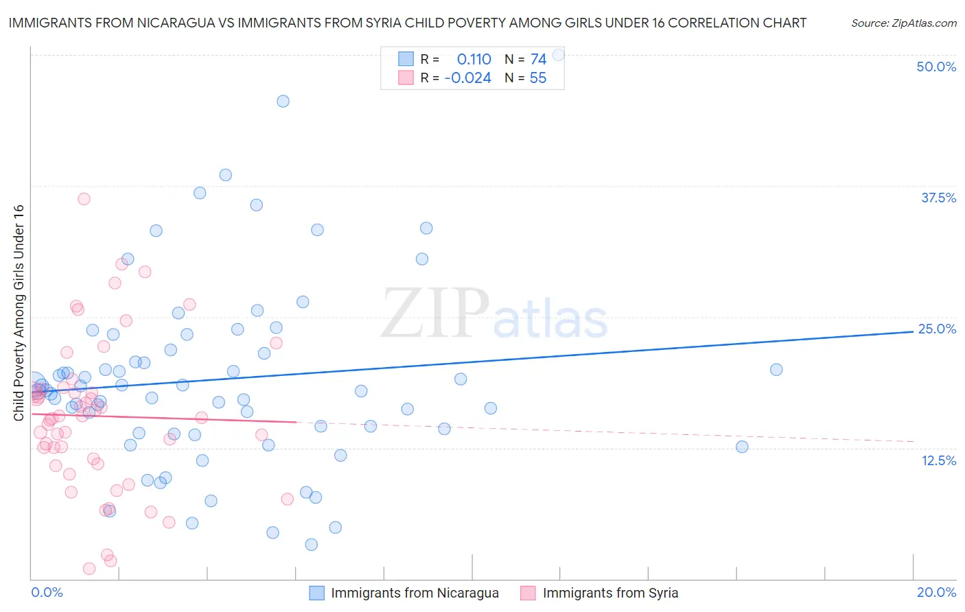 Immigrants from Nicaragua vs Immigrants from Syria Child Poverty Among Girls Under 16