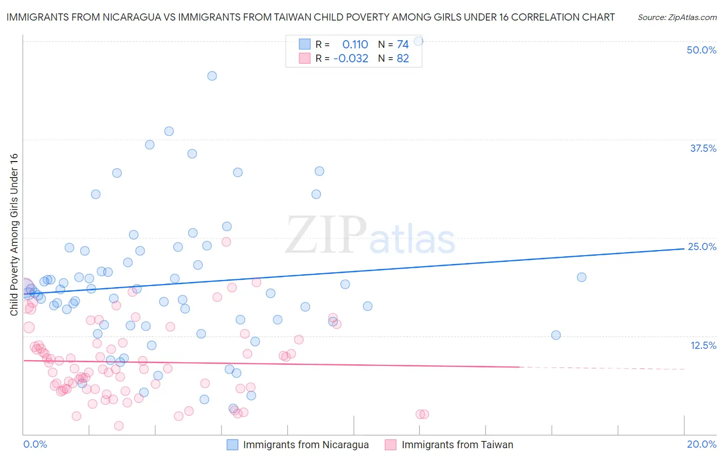 Immigrants from Nicaragua vs Immigrants from Taiwan Child Poverty Among Girls Under 16