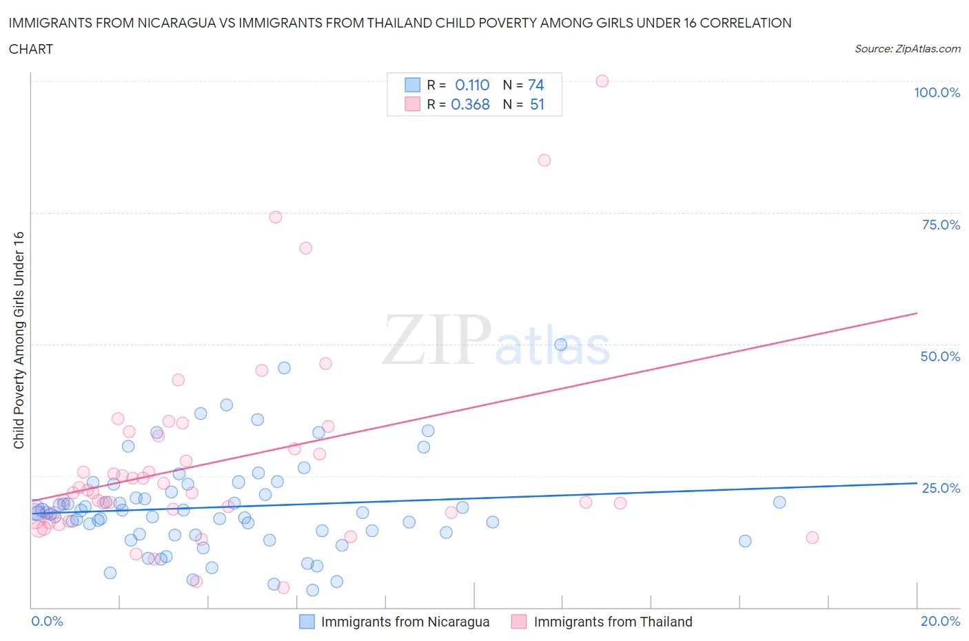 Immigrants from Nicaragua vs Immigrants from Thailand Child Poverty Among Girls Under 16