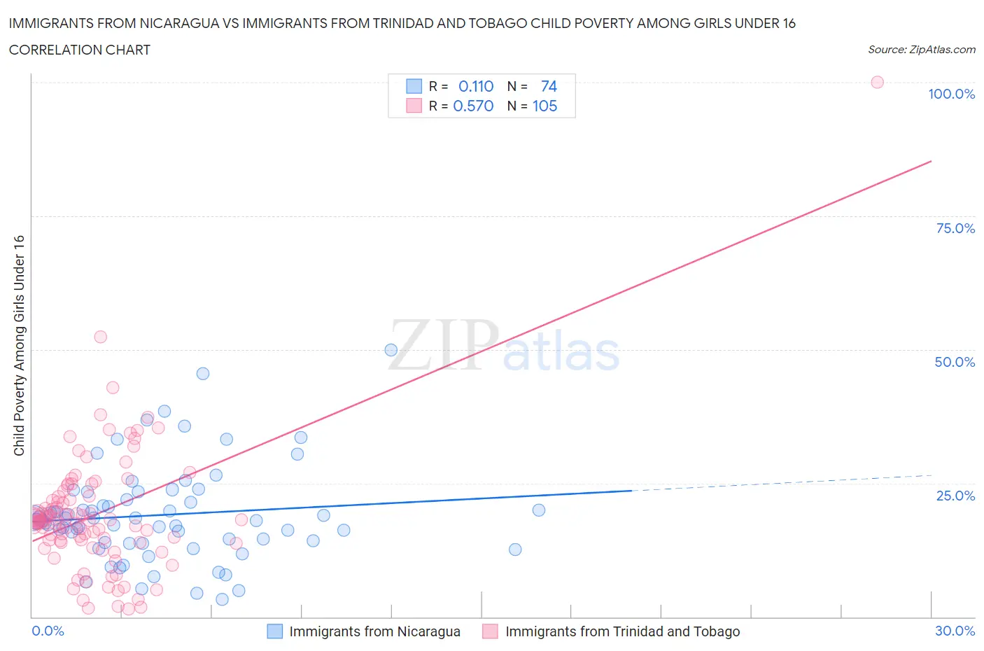Immigrants from Nicaragua vs Immigrants from Trinidad and Tobago Child Poverty Among Girls Under 16