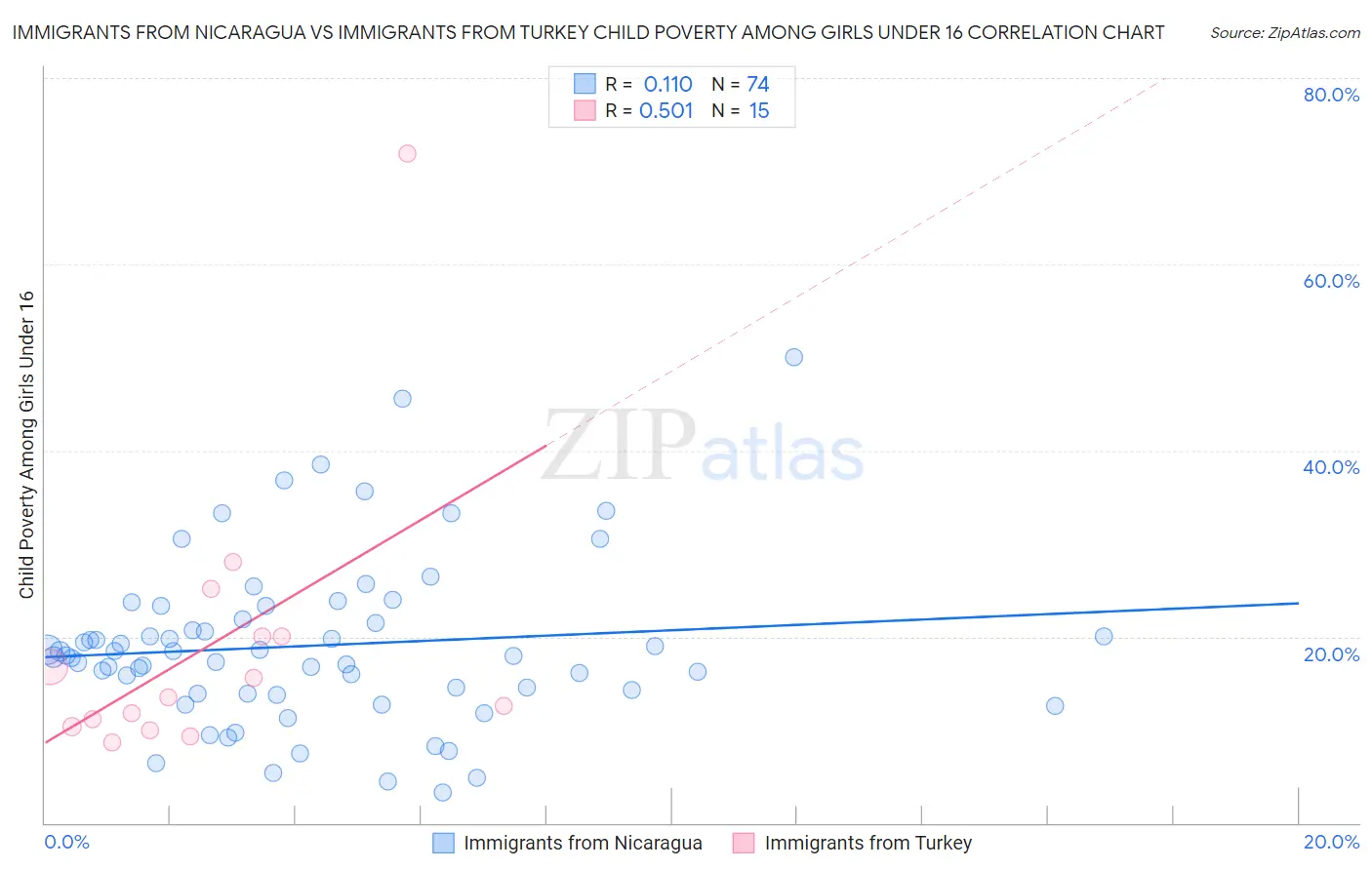 Immigrants from Nicaragua vs Immigrants from Turkey Child Poverty Among Girls Under 16