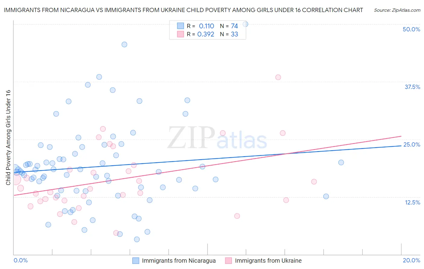 Immigrants from Nicaragua vs Immigrants from Ukraine Child Poverty Among Girls Under 16