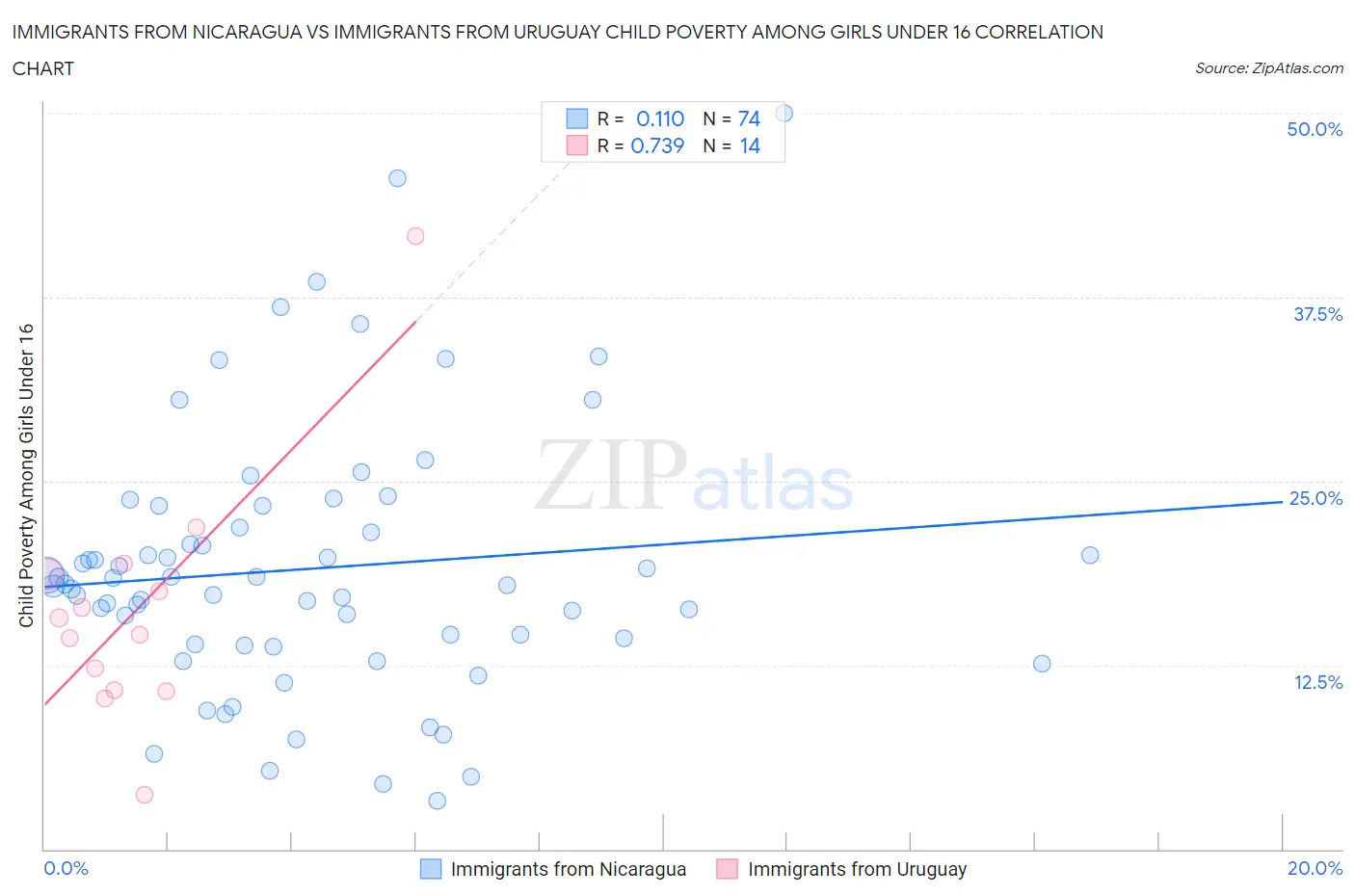 Immigrants from Nicaragua vs Immigrants from Uruguay Child Poverty Among Girls Under 16