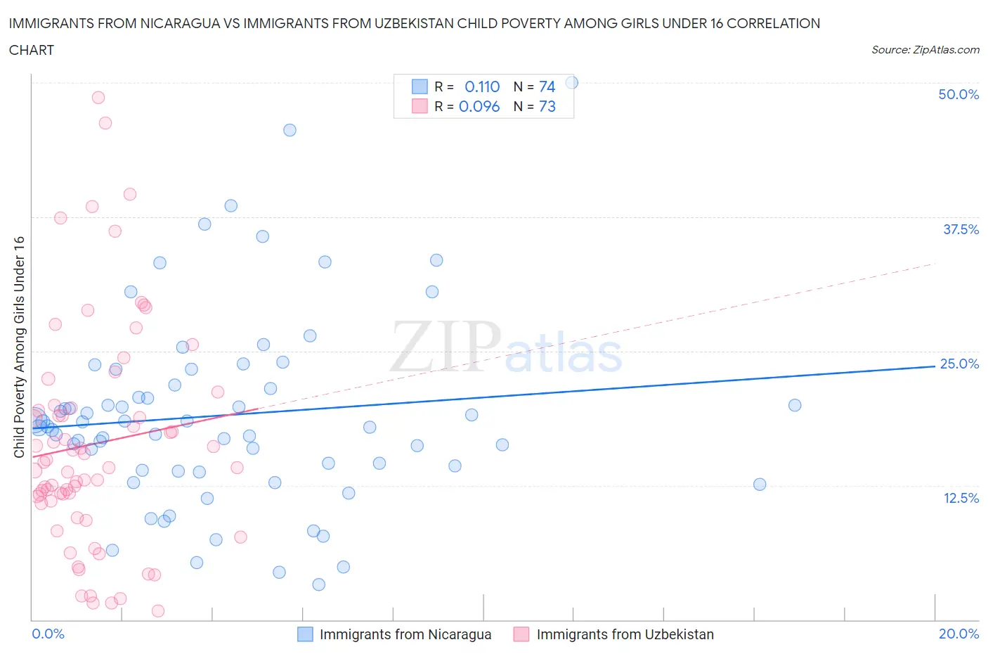 Immigrants from Nicaragua vs Immigrants from Uzbekistan Child Poverty Among Girls Under 16