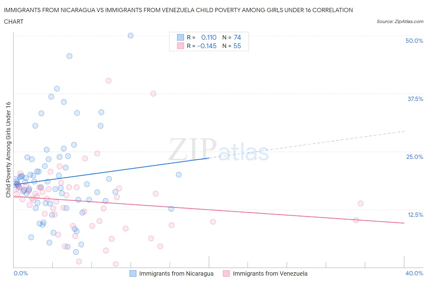 Immigrants from Nicaragua vs Immigrants from Venezuela Child Poverty Among Girls Under 16