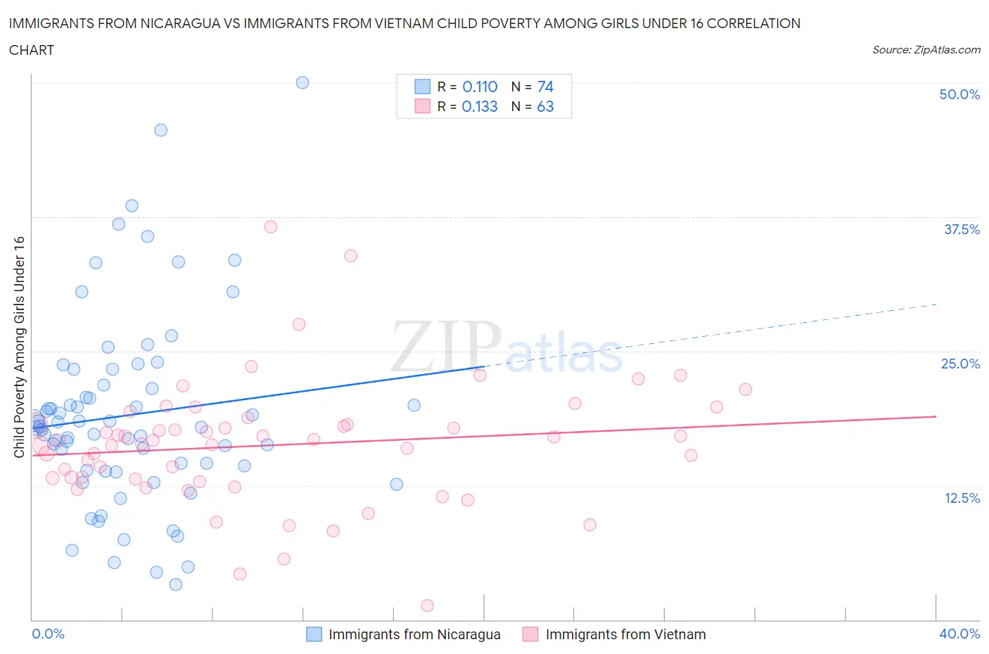 Immigrants from Nicaragua vs Immigrants from Vietnam Child Poverty Among Girls Under 16