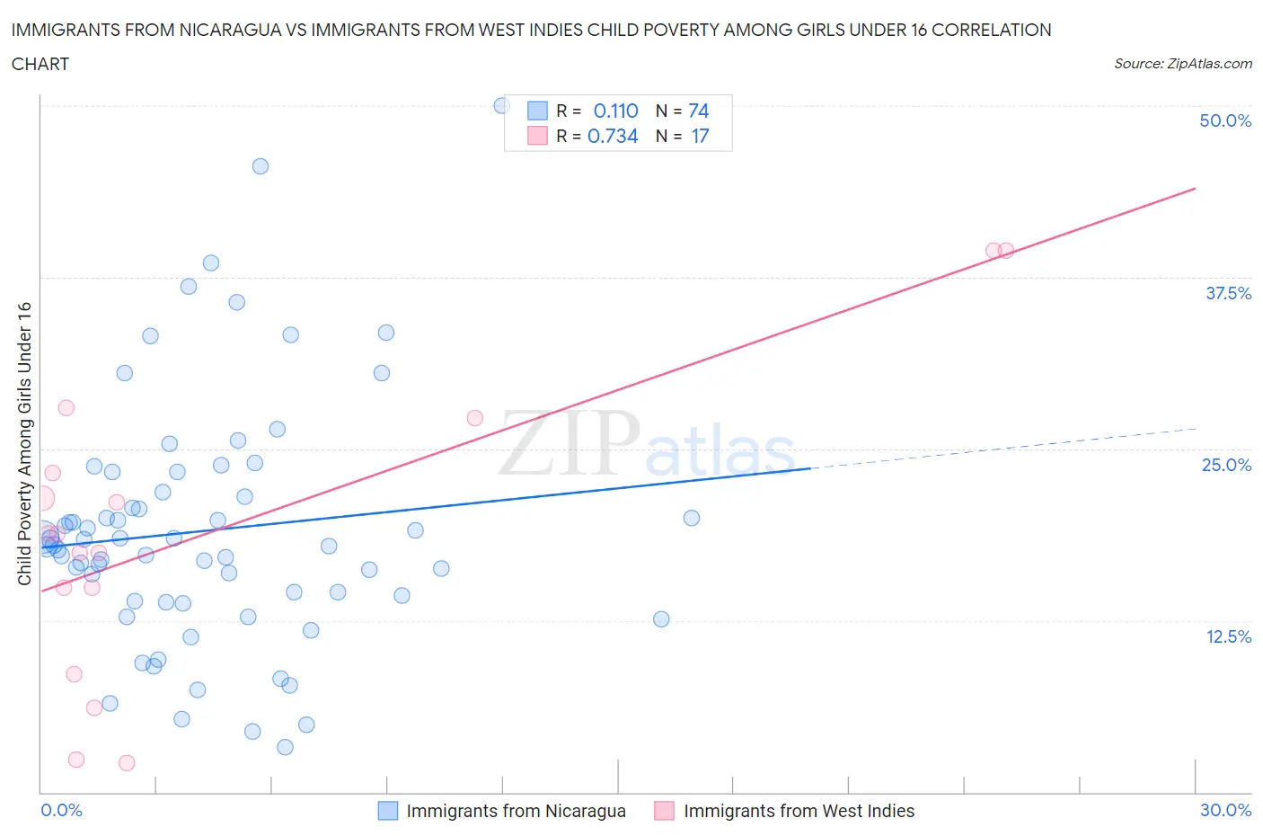 Immigrants from Nicaragua vs Immigrants from West Indies Child Poverty Among Girls Under 16