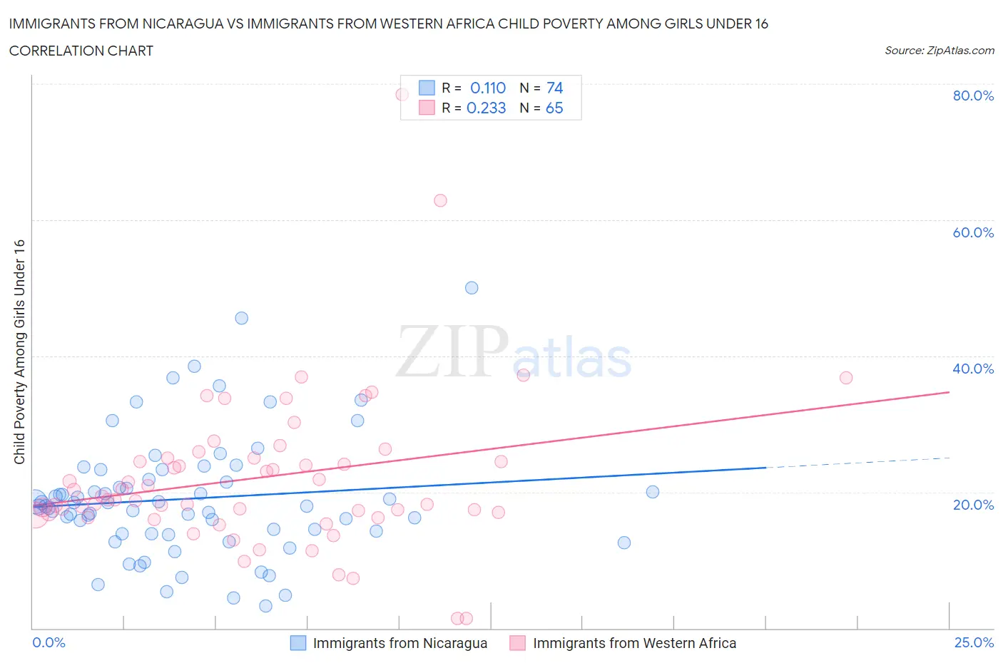 Immigrants from Nicaragua vs Immigrants from Western Africa Child Poverty Among Girls Under 16