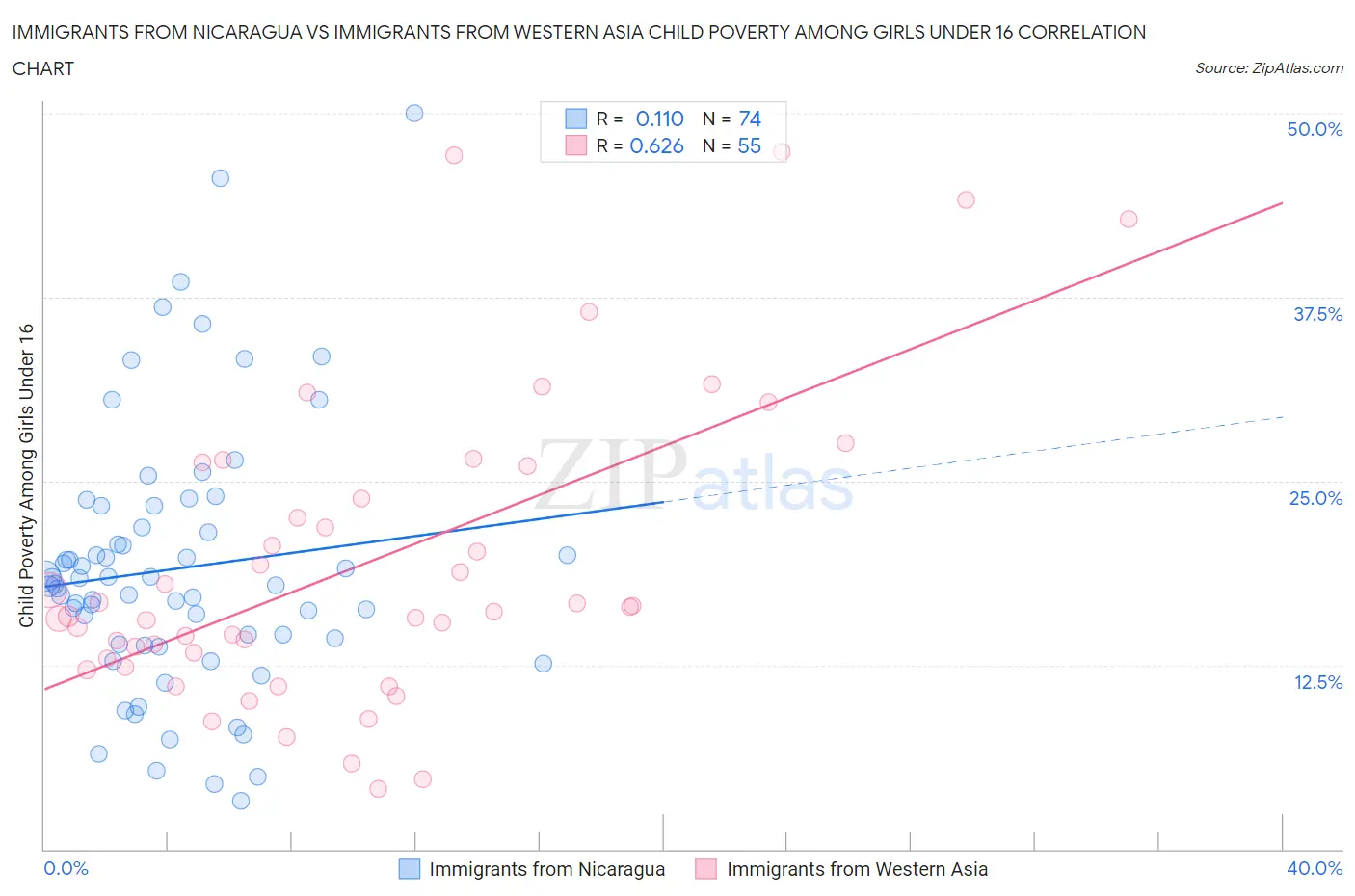 Immigrants from Nicaragua vs Immigrants from Western Asia Child Poverty Among Girls Under 16