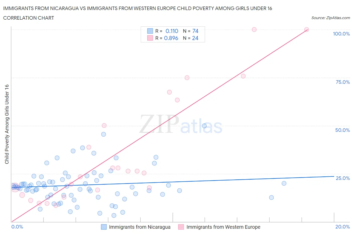 Immigrants from Nicaragua vs Immigrants from Western Europe Child Poverty Among Girls Under 16