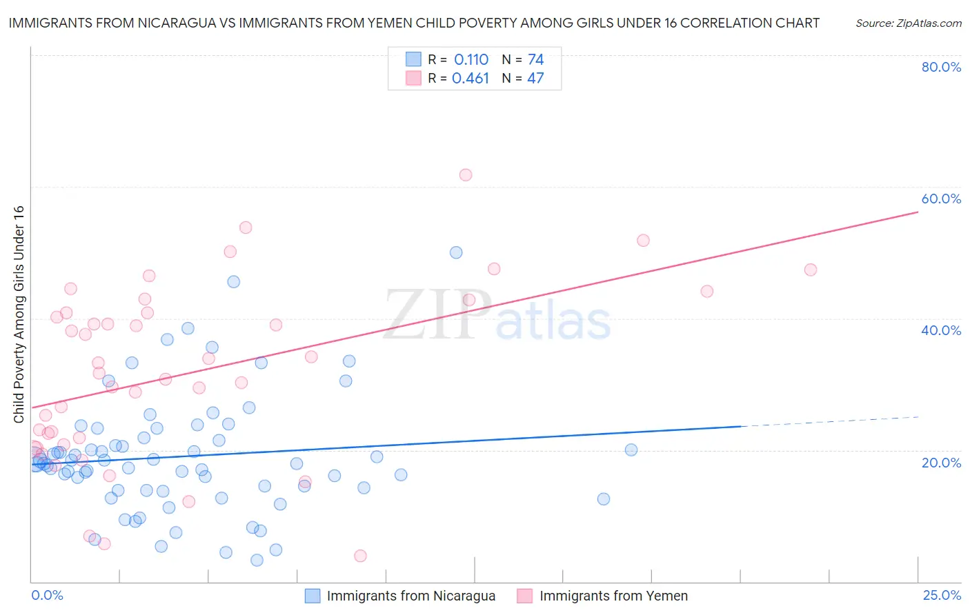 Immigrants from Nicaragua vs Immigrants from Yemen Child Poverty Among Girls Under 16