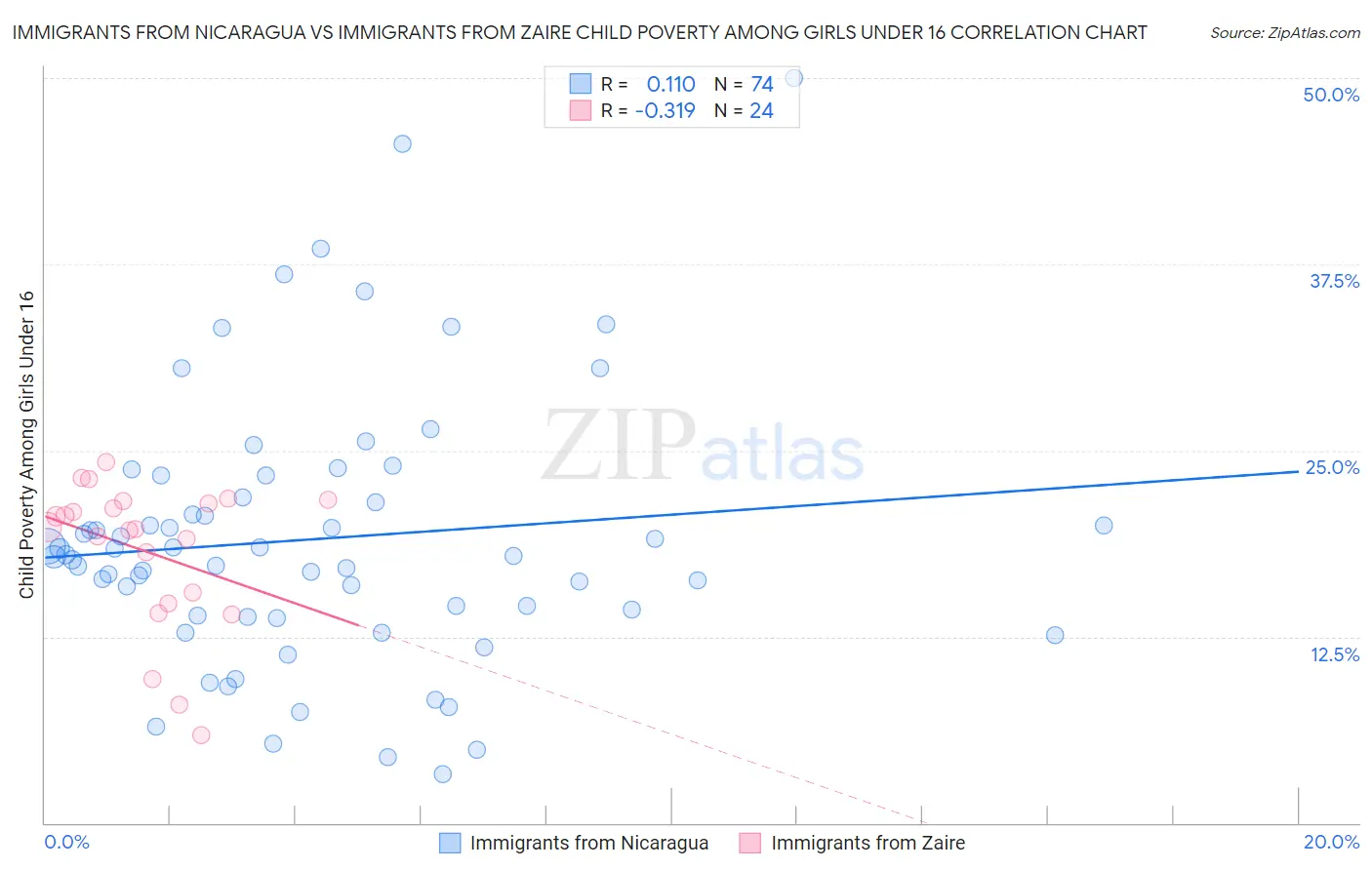 Immigrants from Nicaragua vs Immigrants from Zaire Child Poverty Among Girls Under 16