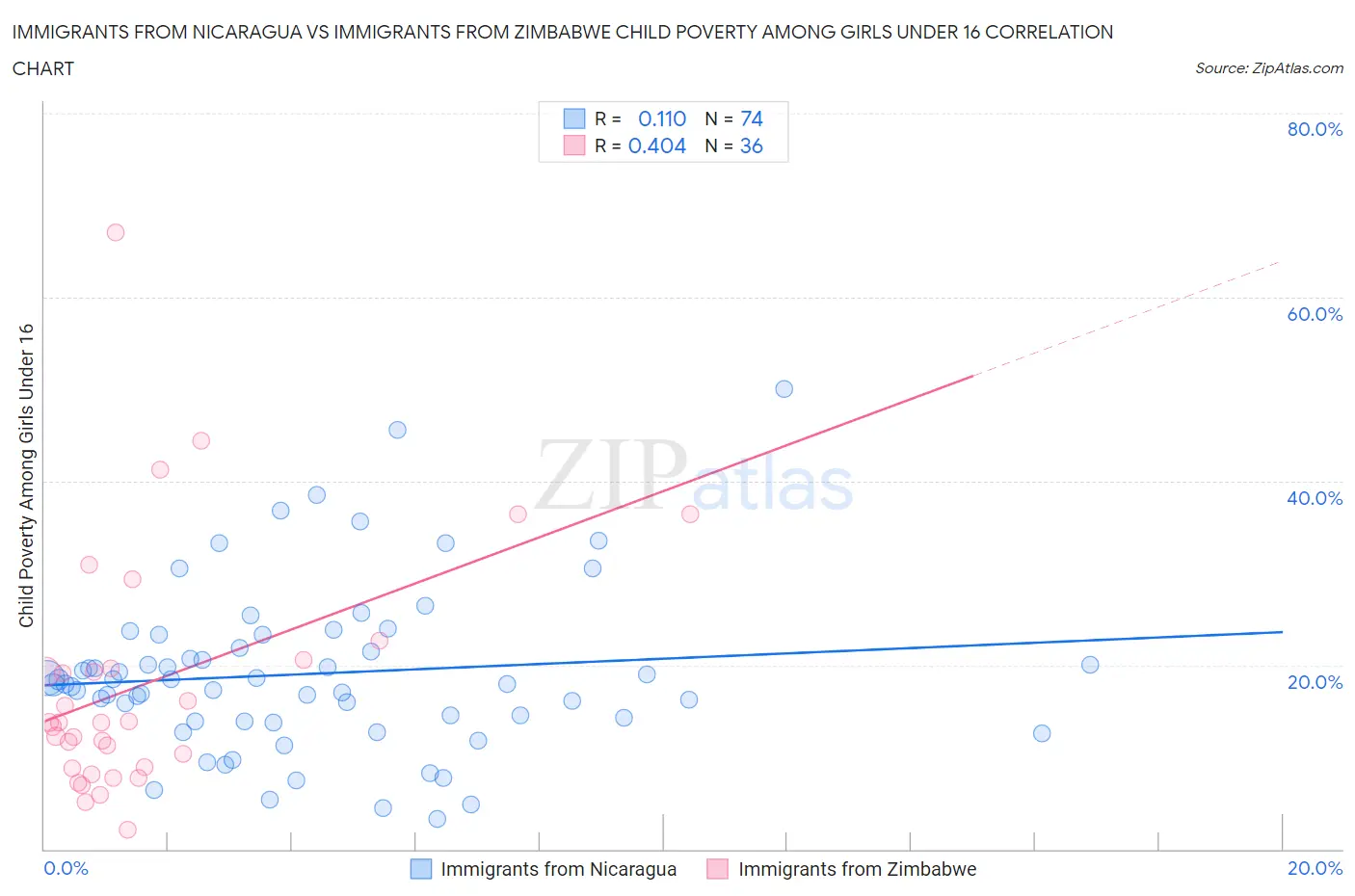 Immigrants from Nicaragua vs Immigrants from Zimbabwe Child Poverty Among Girls Under 16