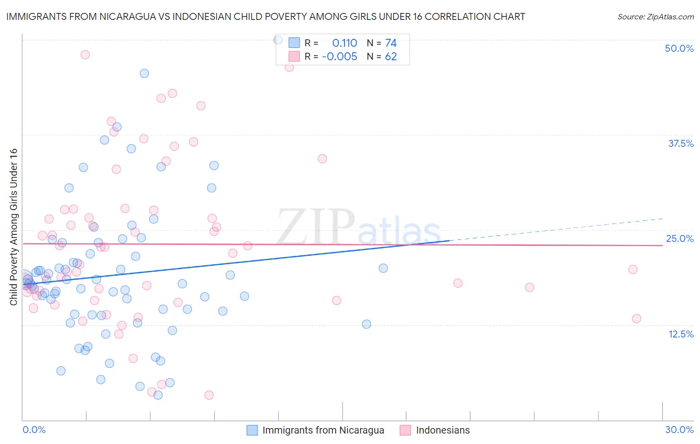 Immigrants from Nicaragua vs Indonesian Child Poverty Among Girls Under 16