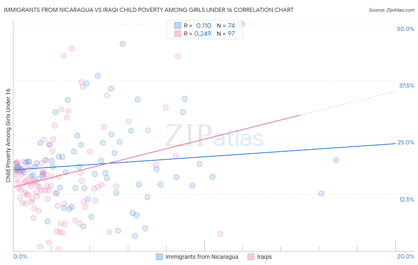 Immigrants from Nicaragua vs Iraqi Child Poverty Among Girls Under 16