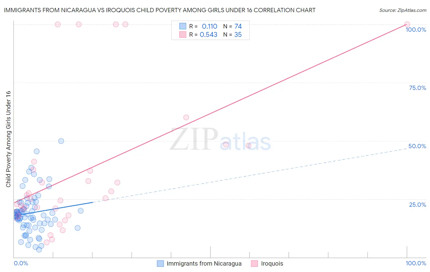 Immigrants from Nicaragua vs Iroquois Child Poverty Among Girls Under 16