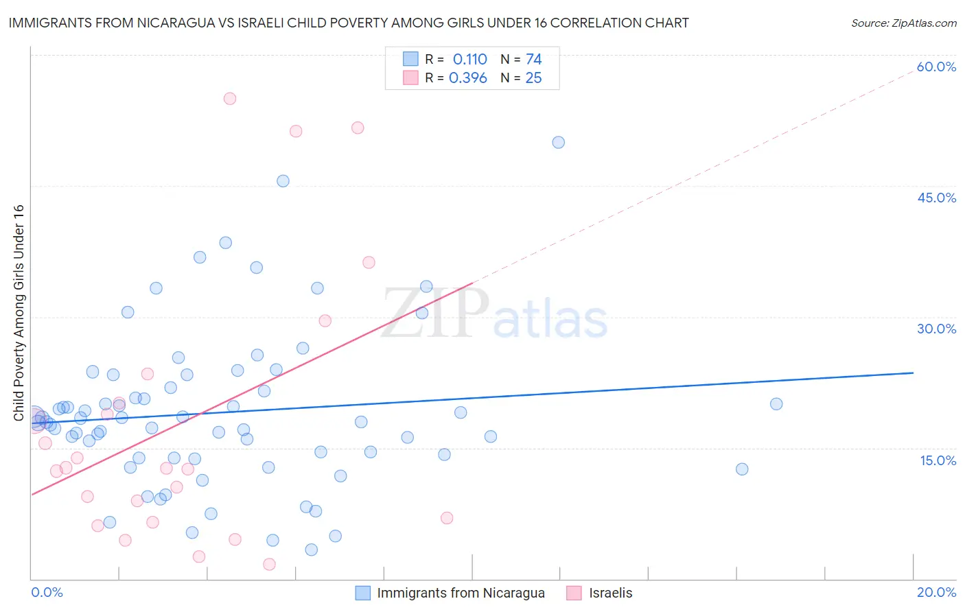 Immigrants from Nicaragua vs Israeli Child Poverty Among Girls Under 16