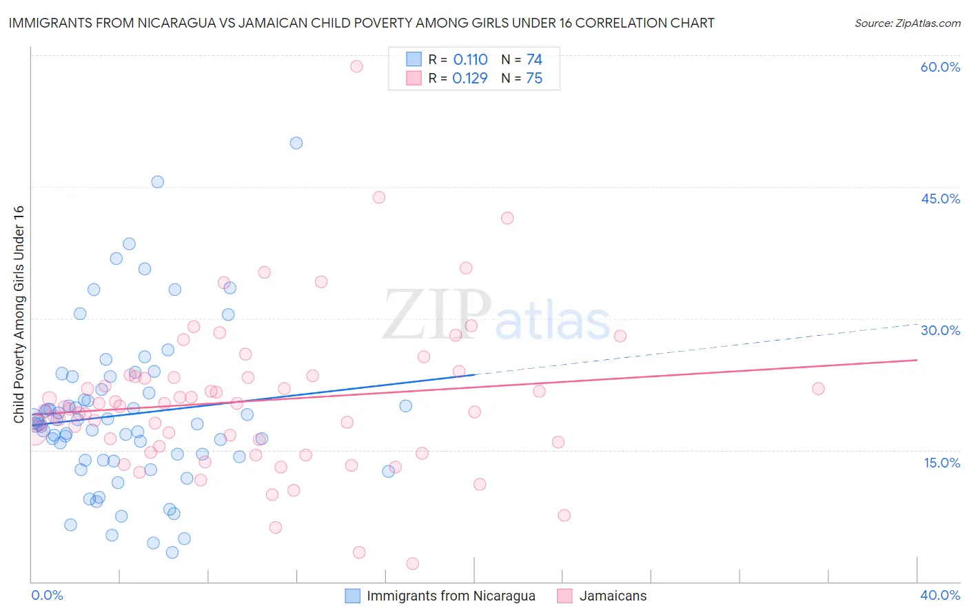 Immigrants from Nicaragua vs Jamaican Child Poverty Among Girls Under 16