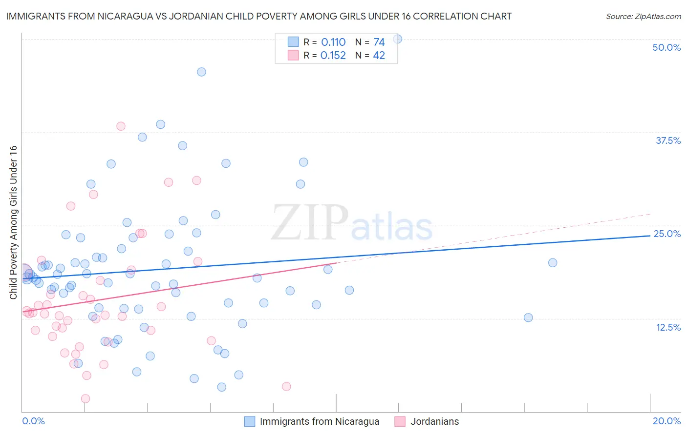 Immigrants from Nicaragua vs Jordanian Child Poverty Among Girls Under 16