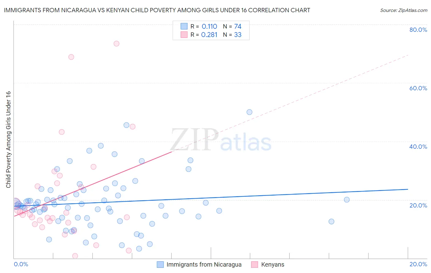 Immigrants from Nicaragua vs Kenyan Child Poverty Among Girls Under 16
