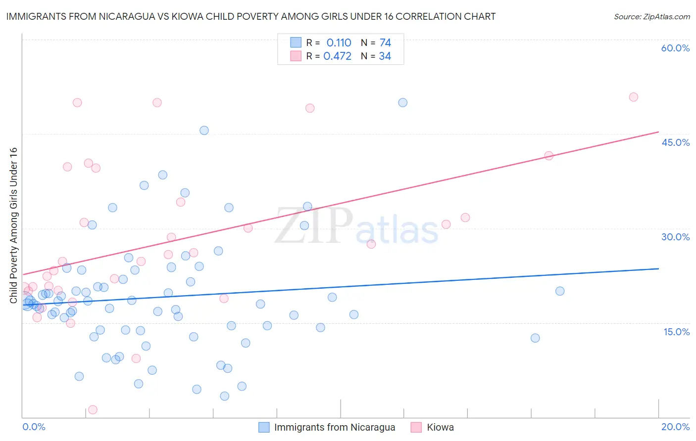 Immigrants from Nicaragua vs Kiowa Child Poverty Among Girls Under 16