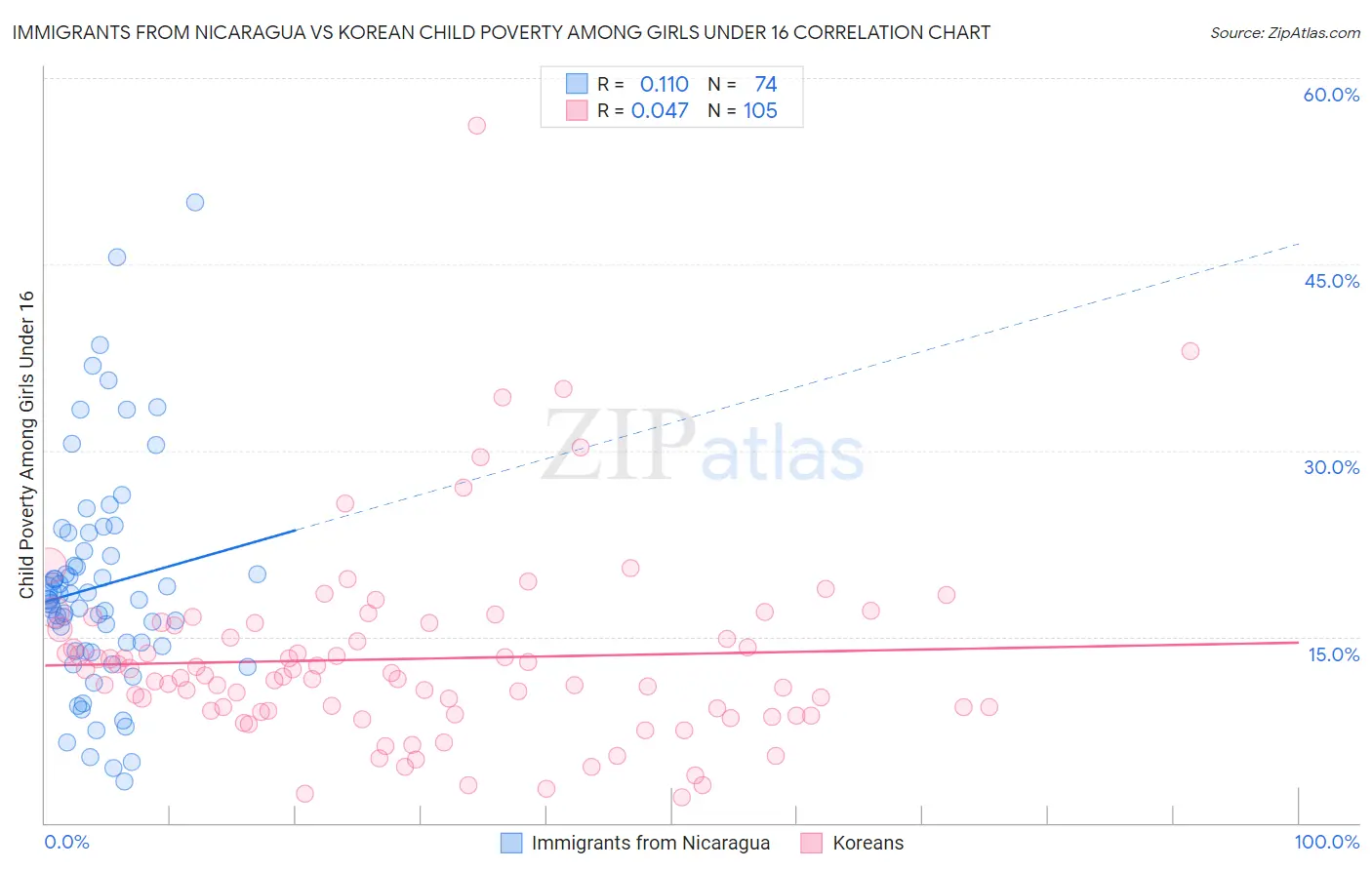 Immigrants from Nicaragua vs Korean Child Poverty Among Girls Under 16