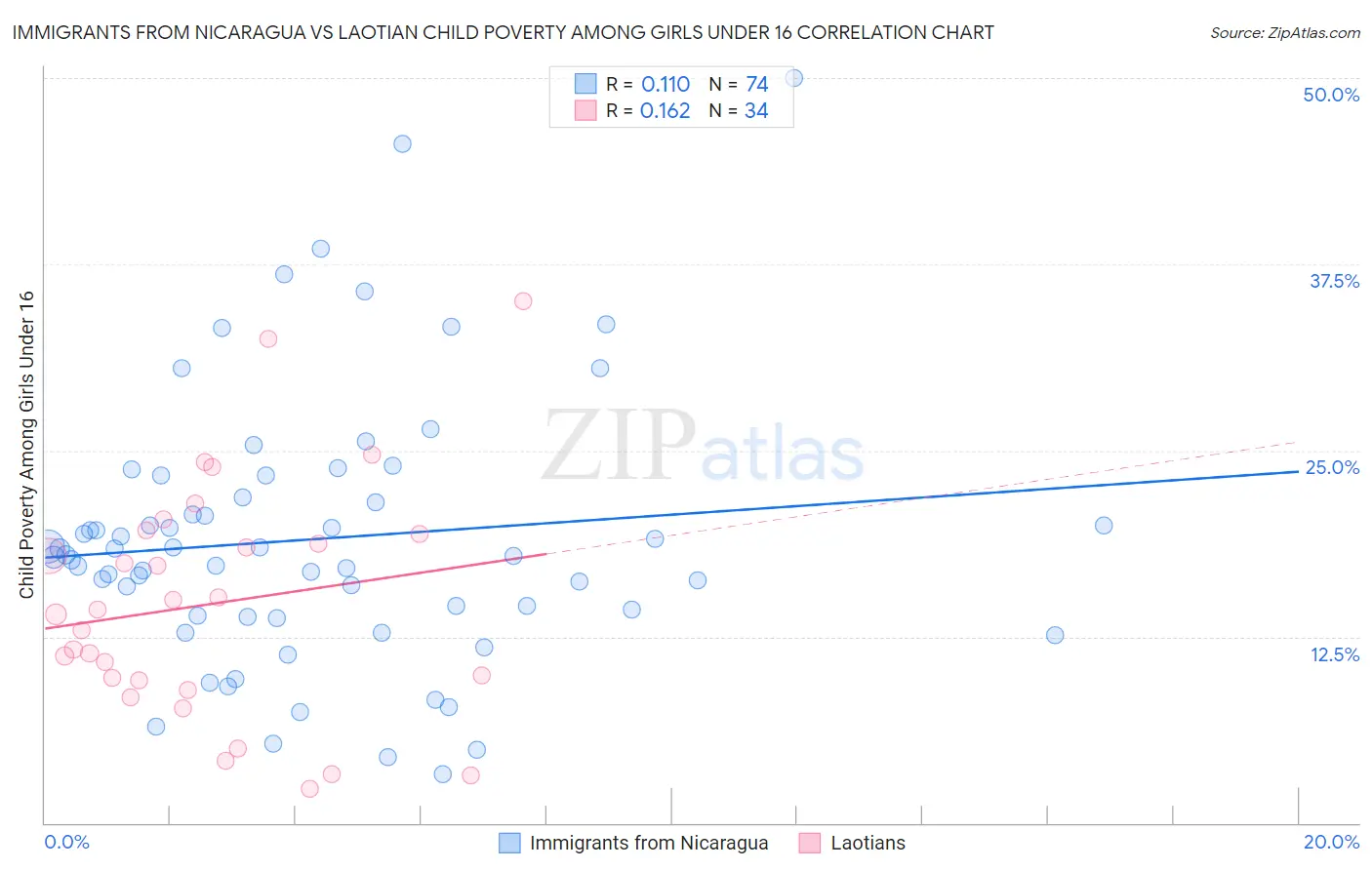 Immigrants from Nicaragua vs Laotian Child Poverty Among Girls Under 16