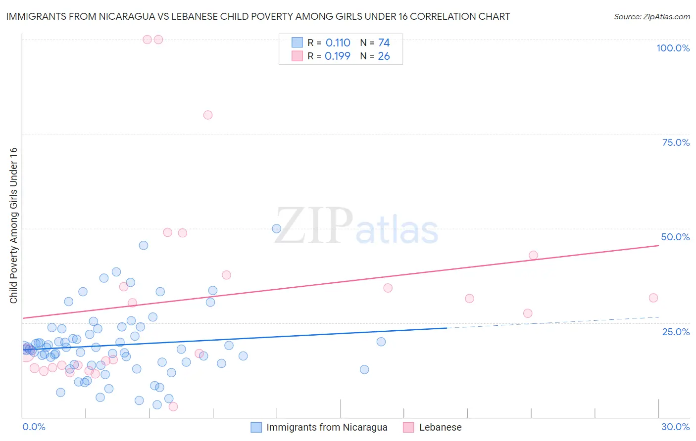 Immigrants from Nicaragua vs Lebanese Child Poverty Among Girls Under 16