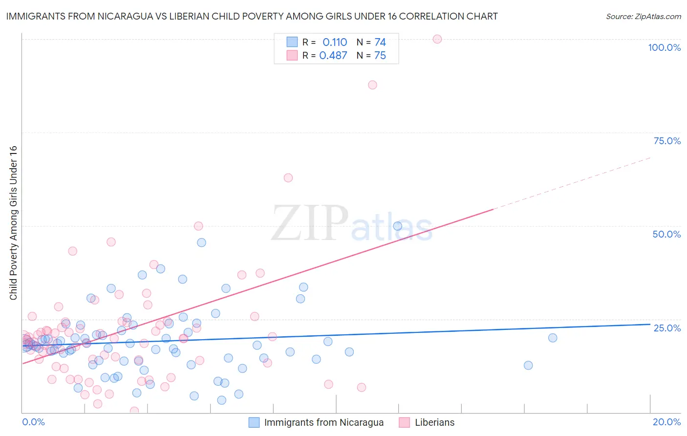 Immigrants from Nicaragua vs Liberian Child Poverty Among Girls Under 16