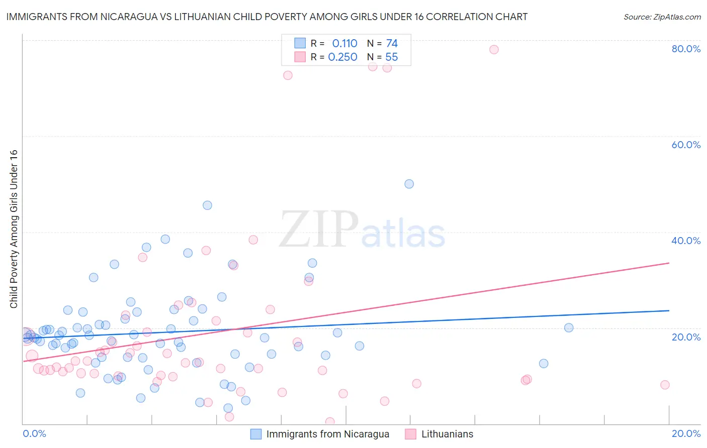 Immigrants from Nicaragua vs Lithuanian Child Poverty Among Girls Under 16