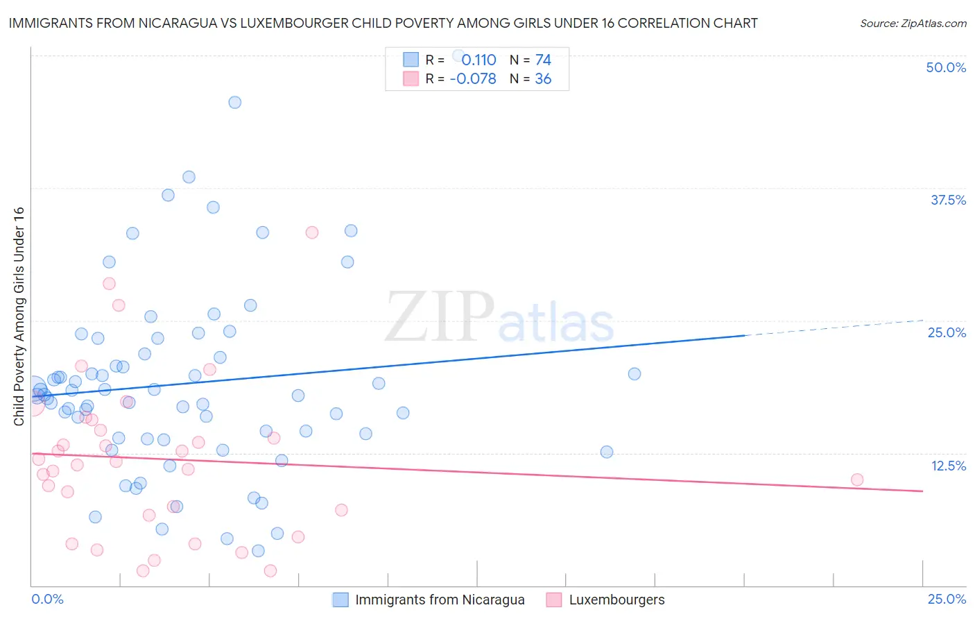 Immigrants from Nicaragua vs Luxembourger Child Poverty Among Girls Under 16
