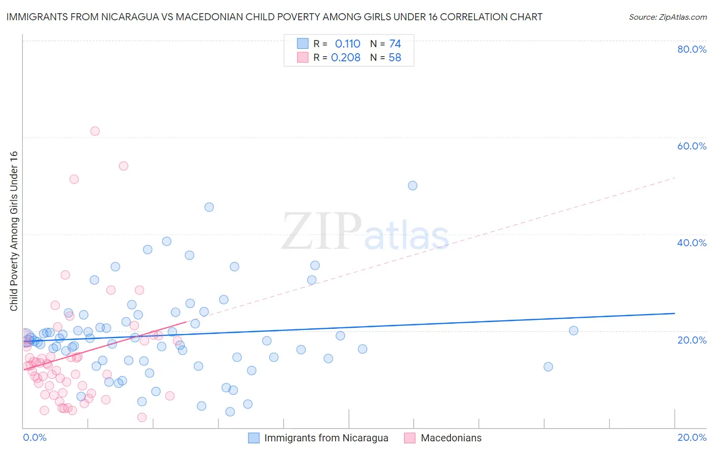 Immigrants from Nicaragua vs Macedonian Child Poverty Among Girls Under 16