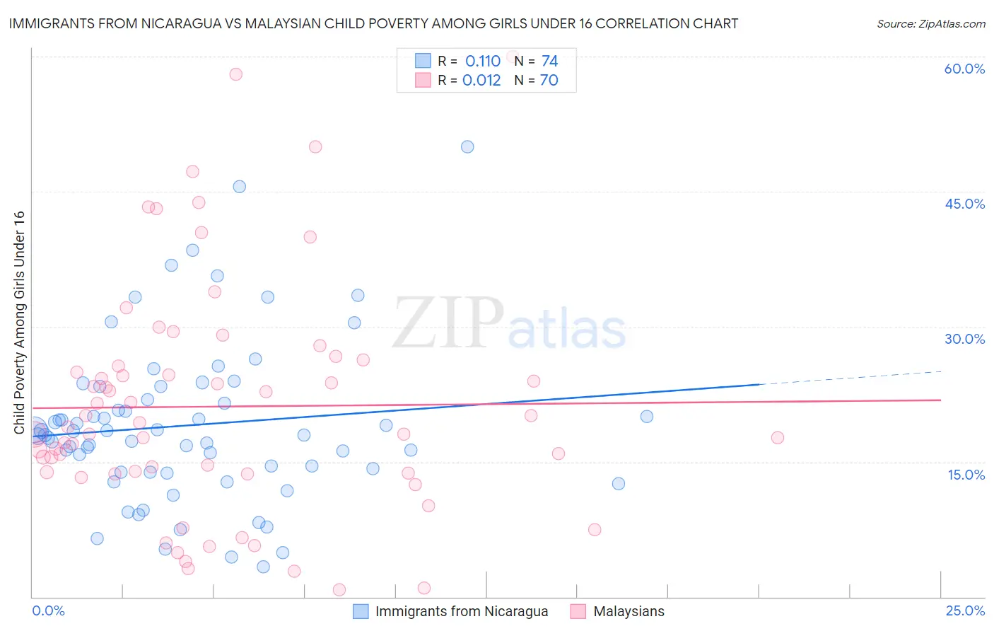 Immigrants from Nicaragua vs Malaysian Child Poverty Among Girls Under 16