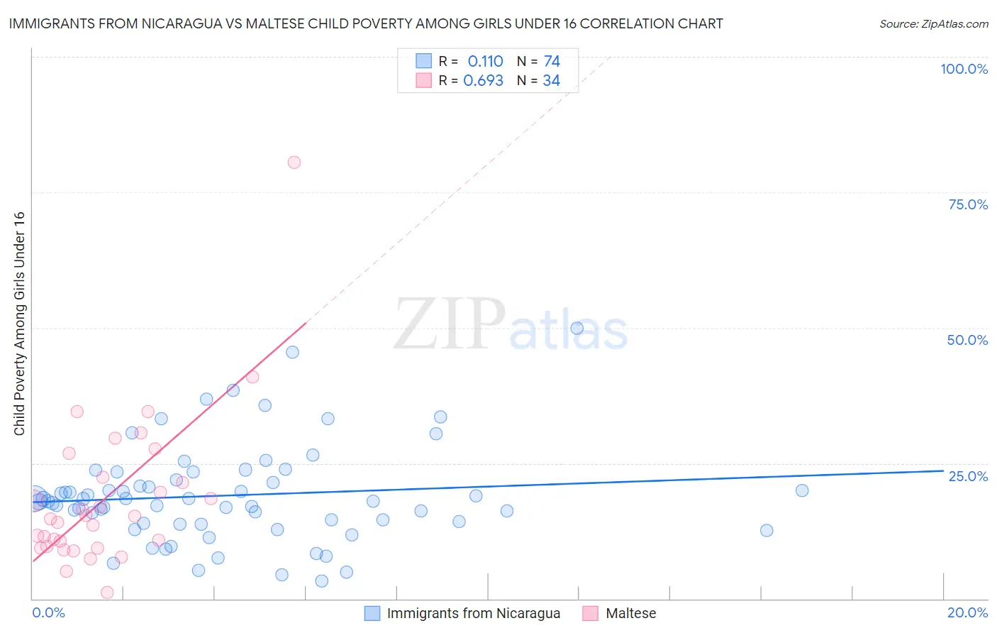 Immigrants from Nicaragua vs Maltese Child Poverty Among Girls Under 16