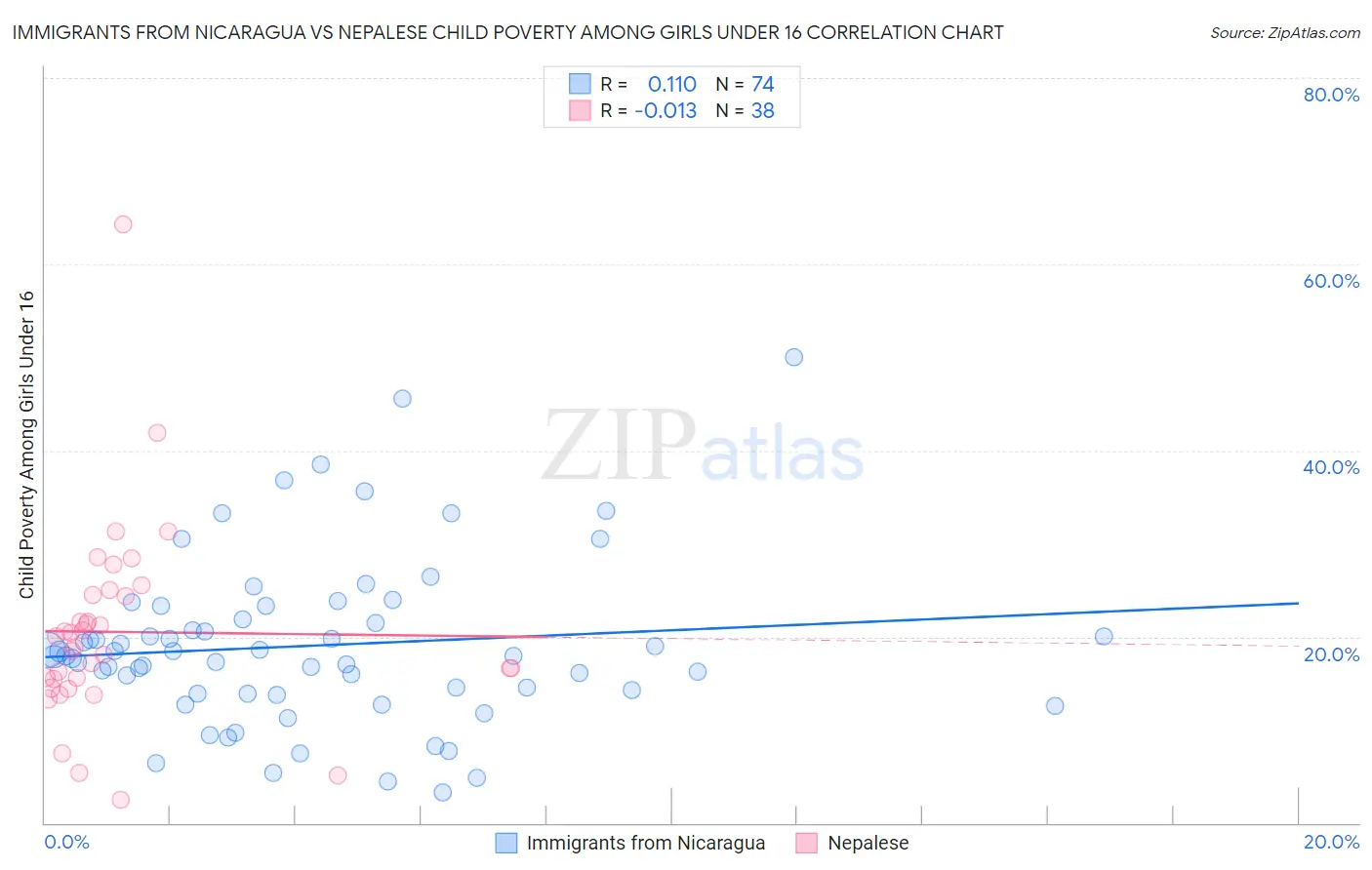 Immigrants from Nicaragua vs Nepalese Child Poverty Among Girls Under 16