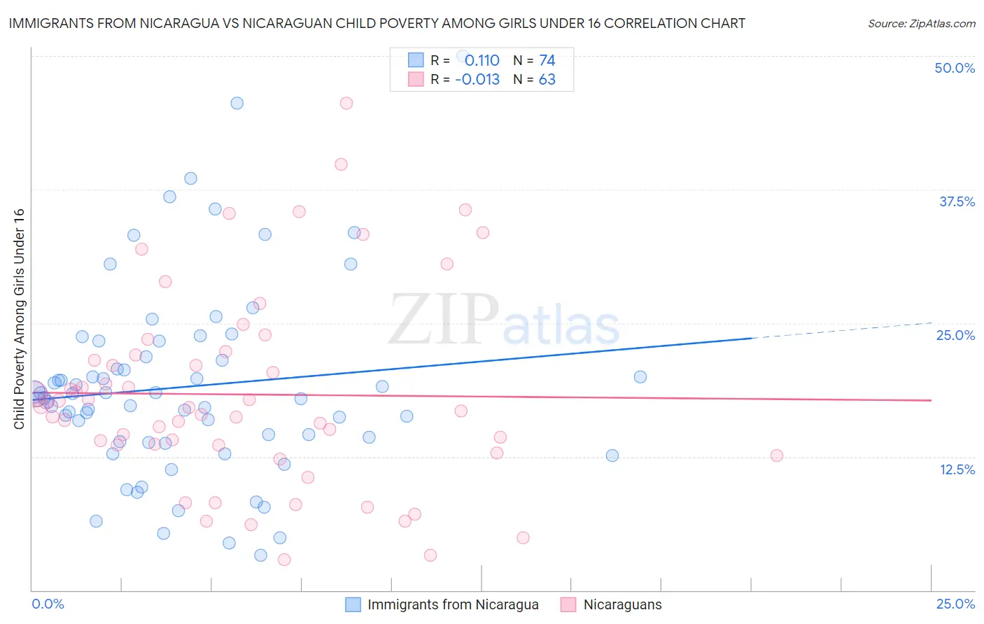 Immigrants from Nicaragua vs Nicaraguan Child Poverty Among Girls Under 16