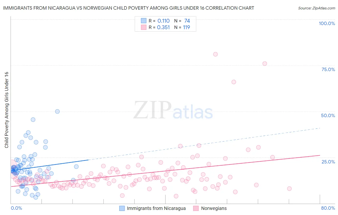 Immigrants from Nicaragua vs Norwegian Child Poverty Among Girls Under 16